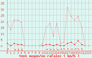 Courbe de la force du vent pour Saint-Vran (05)