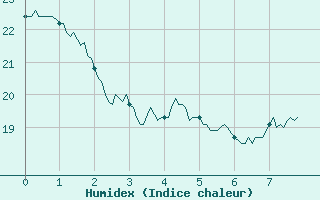 Courbe de l'humidex pour Saint-Paul-de-Fenouillet (66)