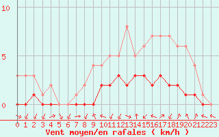 Courbe de la force du vent pour Biache-Saint-Vaast (62)