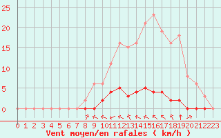 Courbe de la force du vent pour Taradeau (83)
