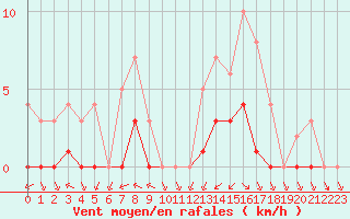Courbe de la force du vent pour Sgur-le-Chteau (19)