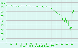 Courbe de l'humidit relative pour Bressuire (79)