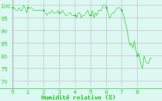 Courbe de l'humidit relative pour Le Val-d'Ajol (88)