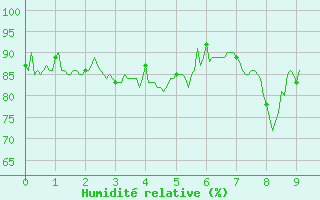 Courbe de l'humidit relative pour Le Grand-Bornand (74)