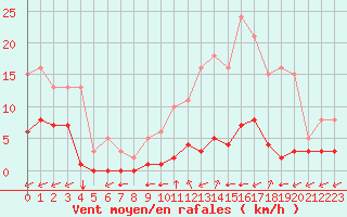 Courbe de la force du vent pour La Chapelle-Montreuil (86)