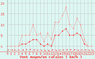 Courbe de la force du vent pour Lobbes (Be)