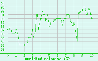 Courbe de l'humidit relative pour Chastreix (63)