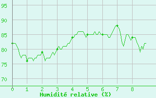 Courbe de l'humidit relative pour Septsarges (55)