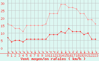 Courbe de la force du vent pour L