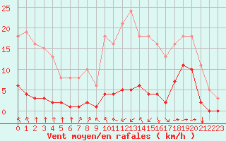 Courbe de la force du vent pour Haegen (67)