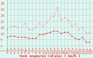 Courbe de la force du vent pour Aigrefeuille d