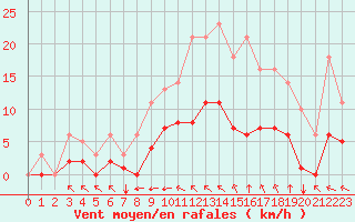 Courbe de la force du vent pour Sgur-le-Chteau (19)
