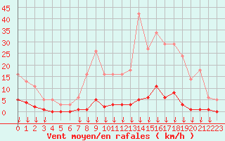 Courbe de la force du vent pour Hohrod (68)