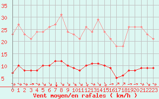 Courbe de la force du vent pour Paris Saint-Germain-des-Prs (75)