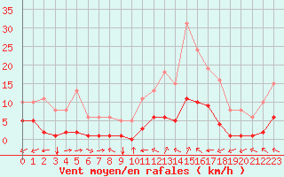 Courbe de la force du vent pour Ciudad Real (Esp)