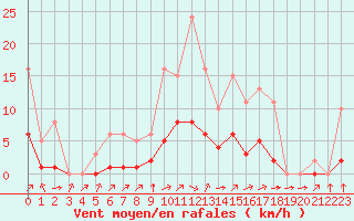Courbe de la force du vent pour Montret (71)