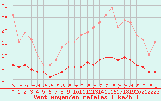 Courbe de la force du vent pour Sandillon (45)