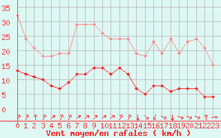 Courbe de la force du vent pour Corny-sur-Moselle (57)