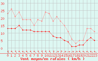 Courbe de la force du vent pour Chatelus-Malvaleix (23)