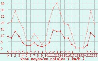 Courbe de la force du vent pour Crest (26)