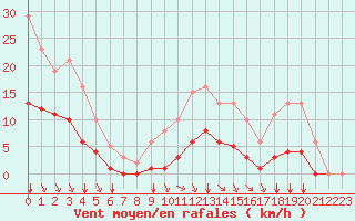 Courbe de la force du vent pour Bourg-en-Bresse (01)