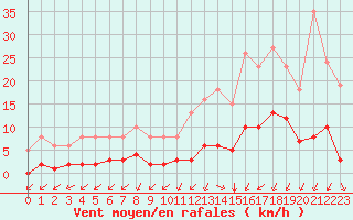 Courbe de la force du vent pour Crest (26)