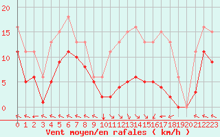 Courbe de la force du vent pour Chatelus-Malvaleix (23)