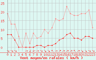 Courbe de la force du vent pour La Baeza (Esp)