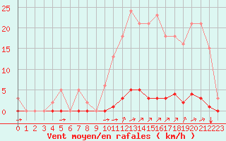 Courbe de la force du vent pour Saint-Vran (05)