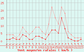 Courbe de la force du vent pour Lignerolles (03)