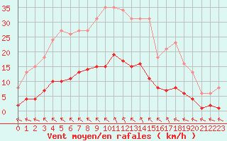 Courbe de la force du vent pour Saint-Haon (43)