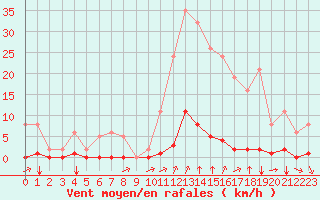 Courbe de la force du vent pour Saint-Vran (05)