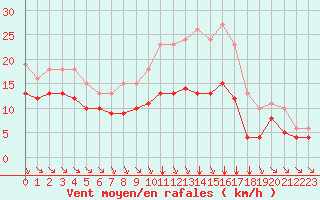 Courbe de la force du vent pour Angliers (17)