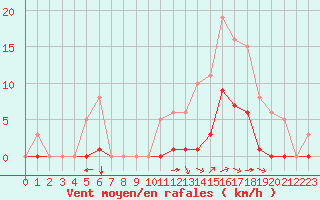 Courbe de la force du vent pour Aizenay (85)