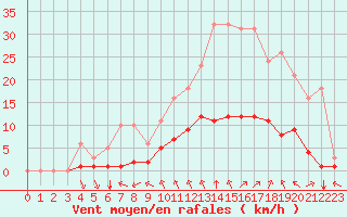Courbe de la force du vent pour Baye (51)