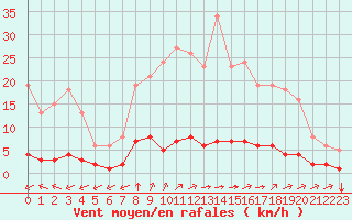 Courbe de la force du vent pour Saint-Bonnet-de-Bellac (87)