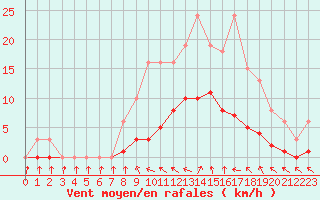 Courbe de la force du vent pour Cavalaire-sur-Mer (83)