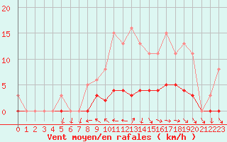 Courbe de la force du vent pour Dounoux (88)