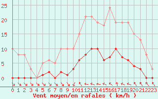 Courbe de la force du vent pour Agde (34)