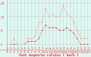 Courbe de la force du vent pour Izegem (Be)