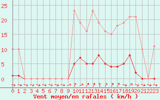 Courbe de la force du vent pour Liefrange (Lu)