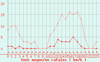 Courbe de la force du vent pour Sain-Bel (69)