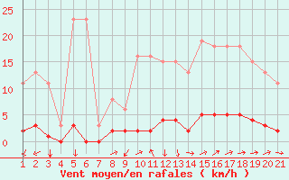 Courbe de la force du vent pour Jonzac (17)