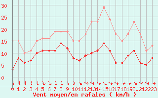 Courbe de la force du vent pour Les Herbiers (85)