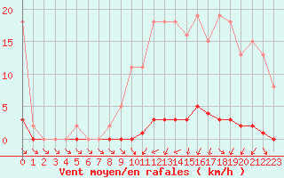 Courbe de la force du vent pour Nris-les-Bains (03)