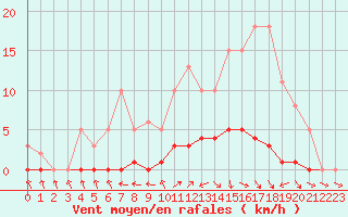 Courbe de la force du vent pour Dounoux (88)