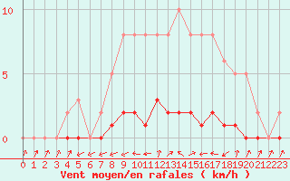 Courbe de la force du vent pour Lhospitalet (46)
