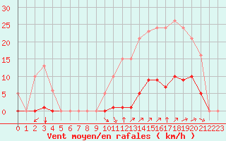 Courbe de la force du vent pour Saint-Amans (48)