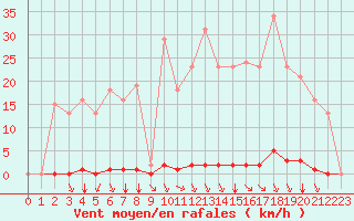 Courbe de la force du vent pour Saint-Clment-de-Rivire (34)