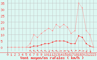Courbe de la force du vent pour Woluwe-Saint-Pierre (Be)